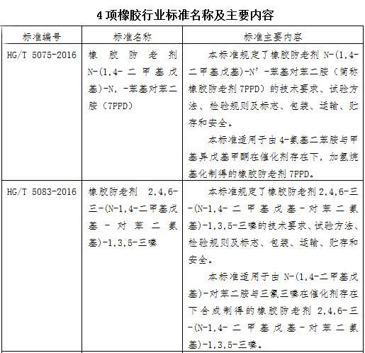 橡胶行业4项新标新鲜出炉