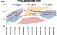 9月份废旧轮胎市场走势分析