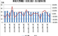 泰国海关公布8月份天然橡胶最新数据