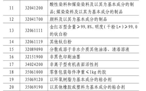 《海峡两岸经济合作框架协议》关税调整影响橡胶行业