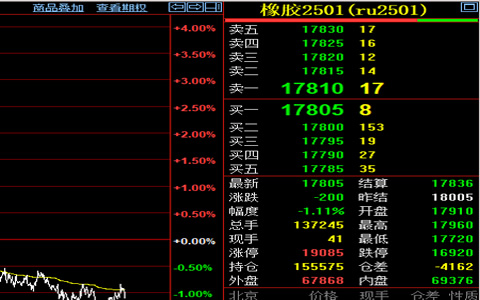 橡胶2501合约11月13日早盘跌势解析