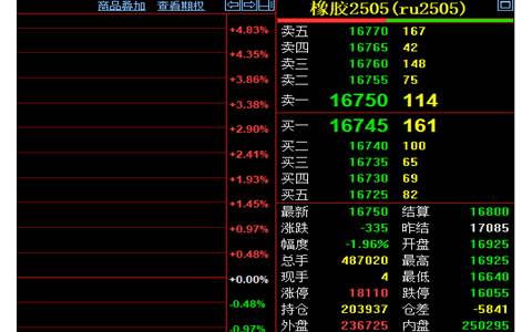 天然橡胶期货收盘价格跌1.96%