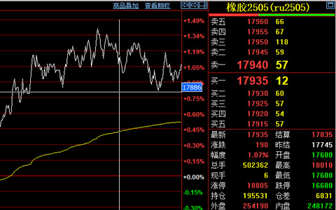 沪胶主力合约收涨1.9% 收盘价格17935元/吨