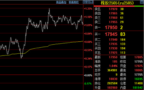天然橡胶期货价格上涨1.04%至17950元/吨
