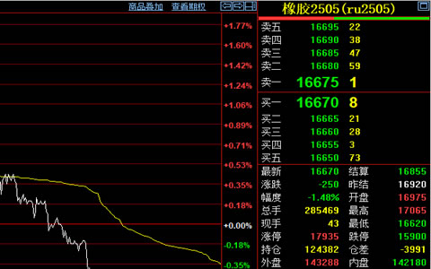 天然橡胶期货收跌1.48%至16670元