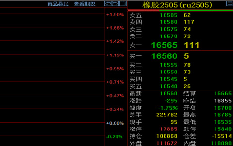 天然橡胶期货收盘价跌1.75%至16560元