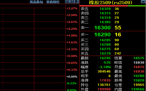 天然橡胶期货收盘价格低至16295元