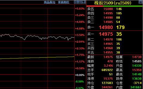 天然橡胶期货价格止跌反弹至14975元