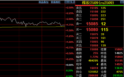 天然橡胶期货收涨1.72%至15080元