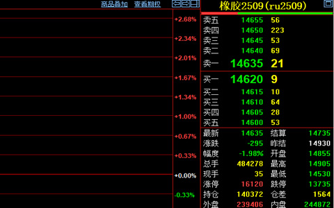 天然橡胶期货收盘价跌1.98%至14635元