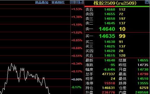 天然橡胶期货行情企稳 收盘价14640元