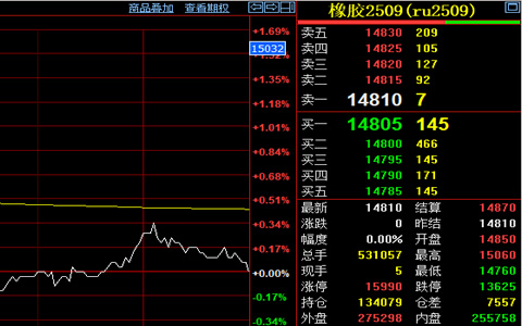 天然橡胶期货日内收盘价格14810元