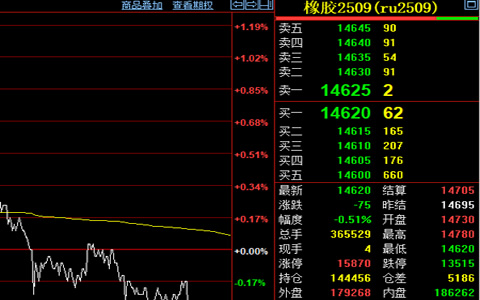 天然橡胶期货收跌75元至14620元