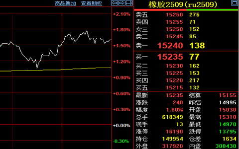 天然橡胶期货收涨240元至15235元
