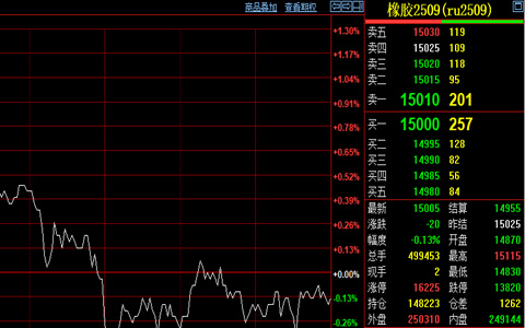 天然橡胶期货收盘价格15005元/吨