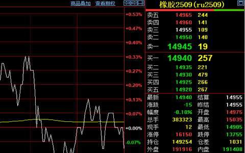 天然胶期货价格在14950元宽幅震荡