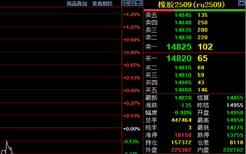 天然胶期货收盘价格跌135元至14820元
