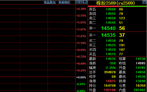 天然橡胶期货收跌350元至14535元