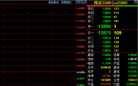 天然橡胶行情跳水 期现价格同步下跌