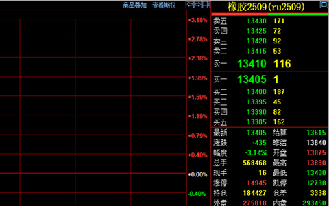 天然胶期货收盘价跌435元至13405元