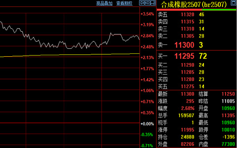合成橡胶期货价格反弹 库存下降支撑市场