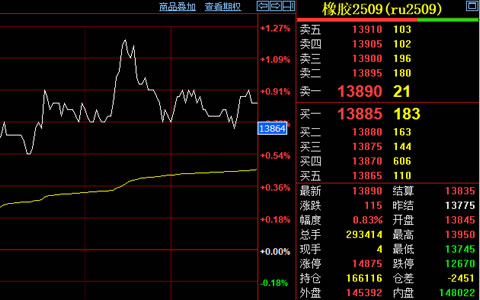 天然胶期货收涨115元 短期走势或震荡偏强