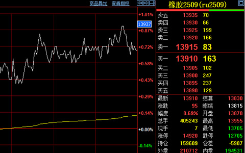 天然橡胶期货价格回涨至13900元/吨