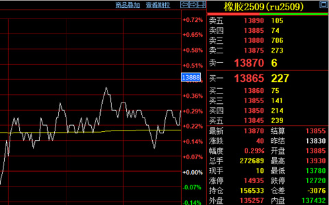 沪胶主力微涨40元 6月17日收盘报13870元/吨