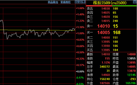 天然橡胶期货价格上涨155元至14010元
