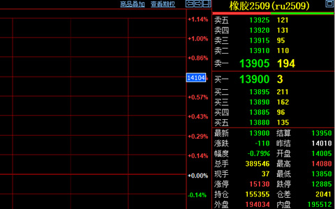 天然橡胶万四线失守 后期价格走势或震荡为主
