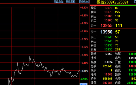 天然橡胶期货收盘价格13950元/吨