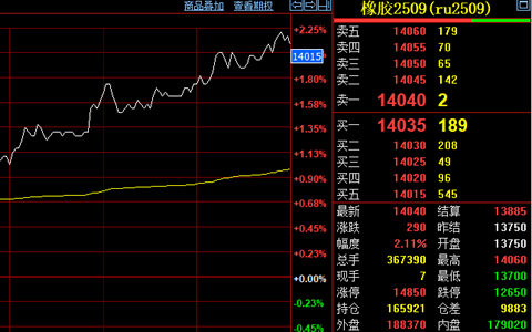 天然橡胶期货价格上涨290元至14040元
