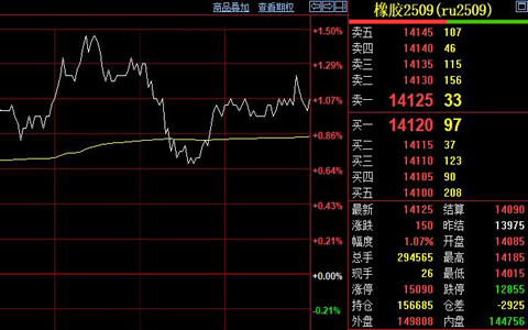 天然橡胶期货收涨150元至14125元