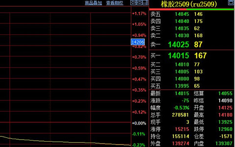 天然胶期货承压万四关口 库存压力制约价格上行