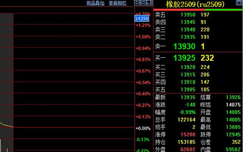 天然胶震荡偏弱运行 上下游支撑力度待观察