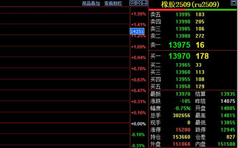 天然胶价格收跌105元/吨 下游产业链承压明显