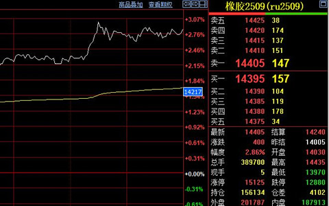 天然橡胶期货价格收涨400元至14405元