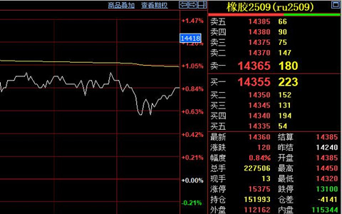 天然橡胶主力合约价格连涨破14300元