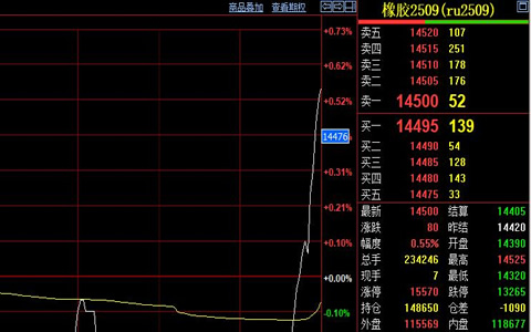 天然橡胶期货价格收涨80元至14500元