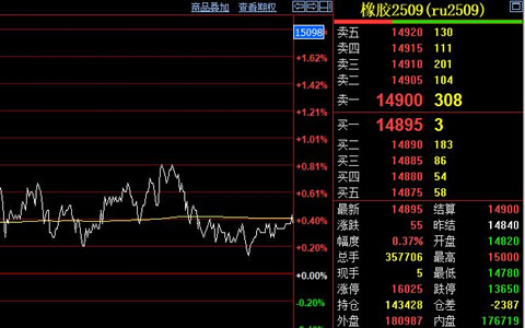 天然橡胶期货价格冲高至万五线
