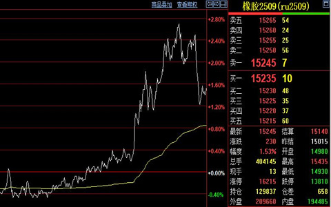 天然橡胶期货价格日内高位震荡