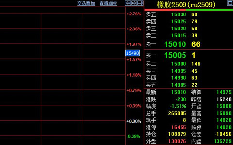 天然橡胶期货连跌 主力合约回落至15010元/吨