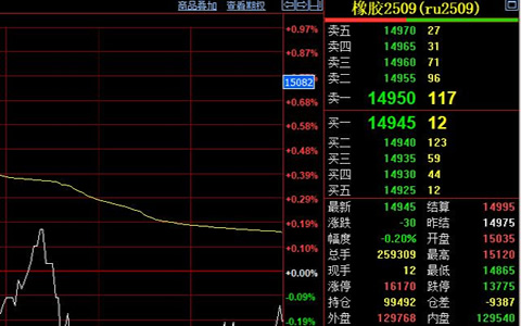 天然橡胶期货价格回调至万五线附近