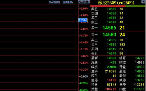天然橡胶期货价格继续下探 跌破14600元
