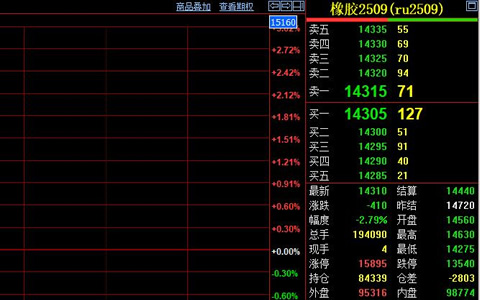 沪胶RU2509收跌至14310元 支撑位面临考验