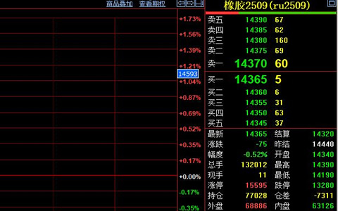 天然橡胶期货破位下行 需求疲软价格承压