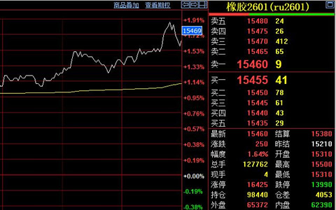 天然橡胶期货价格收涨250元至15460元