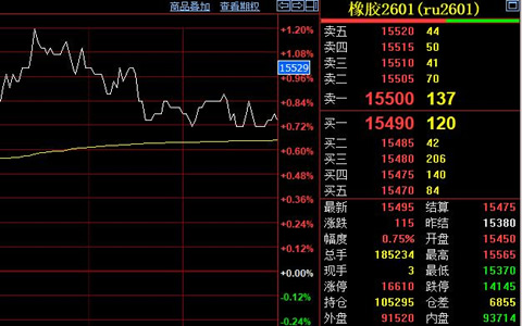 沪胶期货价格反弹 主力合约站稳万五关口