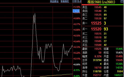 天然胶期货多空僵持 万五支撑面临考验