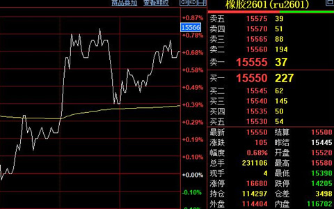 沪胶主力合约横盘整理 等待新驱动因素